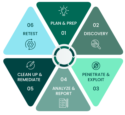 Penetration Testing Stages