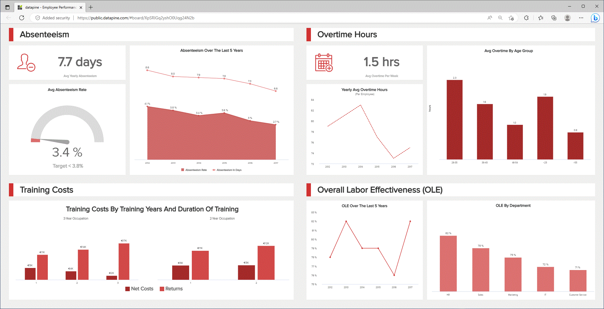 Employee Performance Dashboard example