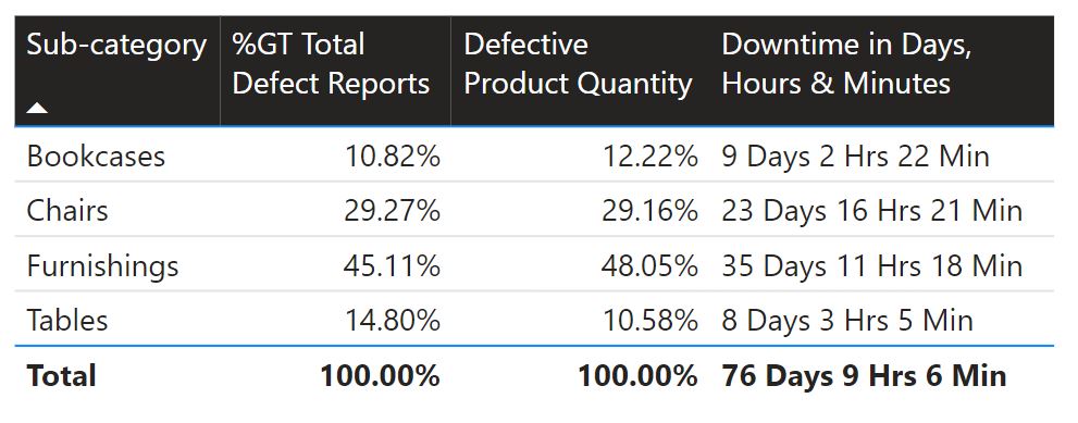 XYZ Manufacturing - Data summary table