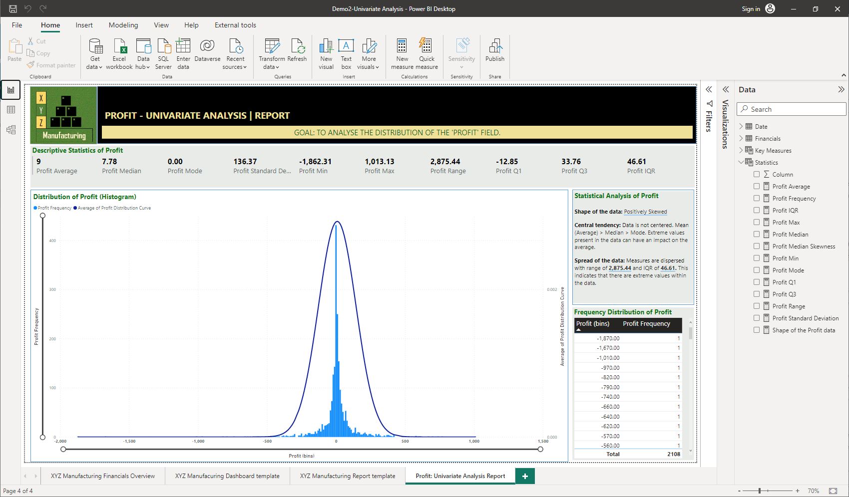 Screenshot of the Profit univariate analysis report page created using Power BI Desktop © Microsoft