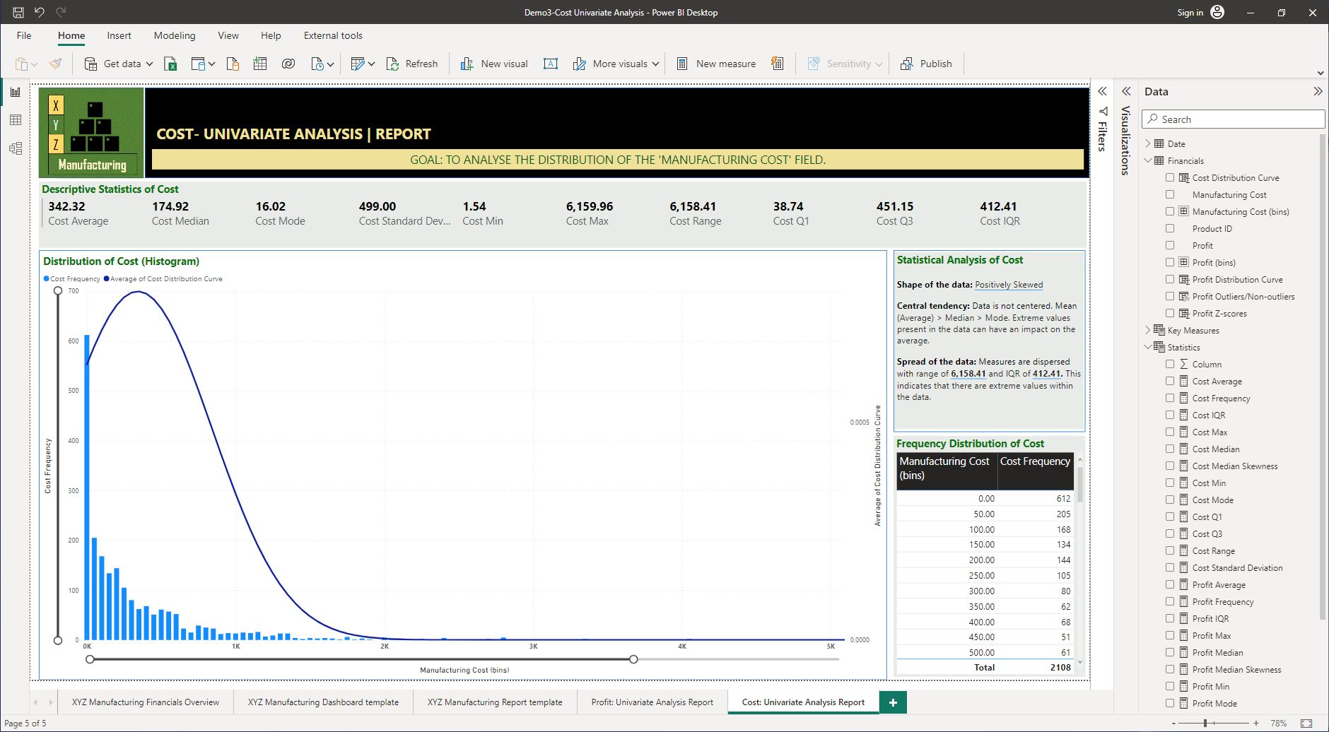 Screenshot of the Cost univariate analysis report page created using Power BI Desktop © Microsoft