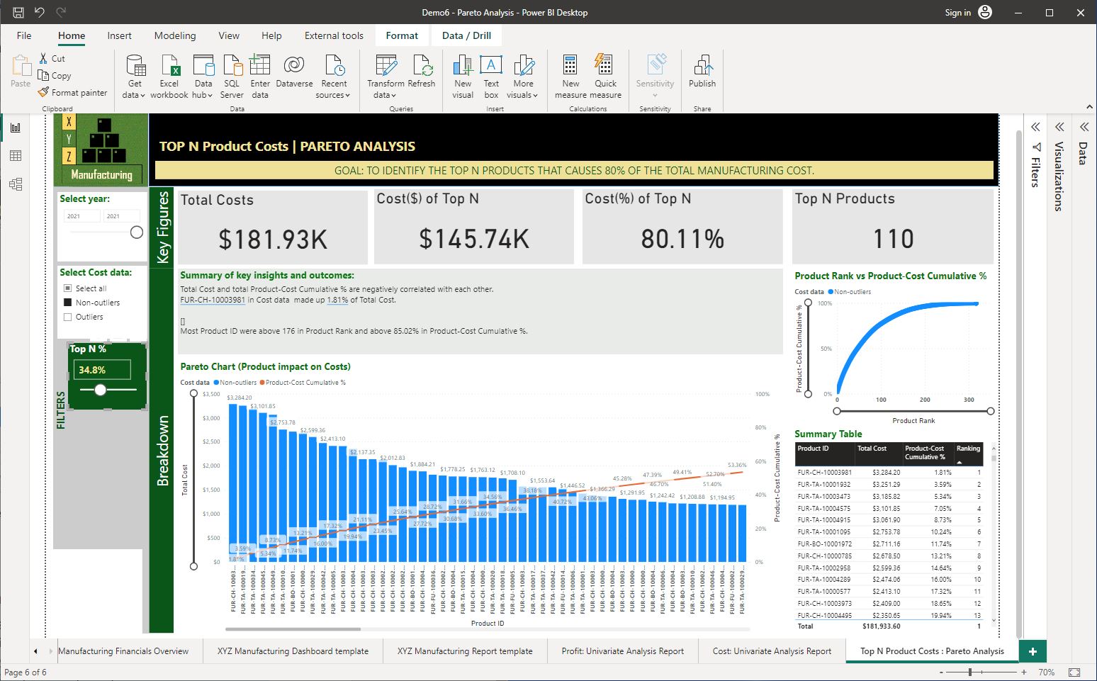 Screenshot of the Pareto Analysis Dashboard contextualised for 2021, excluding outliers from the Cost data in Power BI Desktop © Microsoft