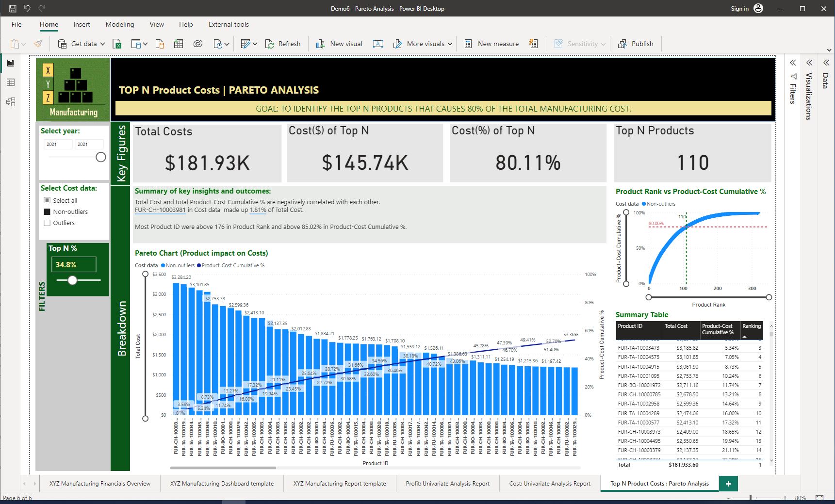 Screenshot of the completed Pareto Analysis Dashboard using Power BI Desktop © Microsoft