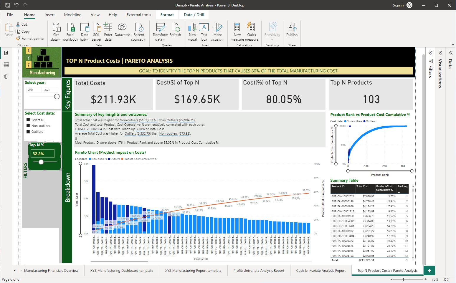 Screenshot of the Pareto Analysis Dashboard contextualised for 2021, including all Cost data in Power BI Desktop © Microsoft