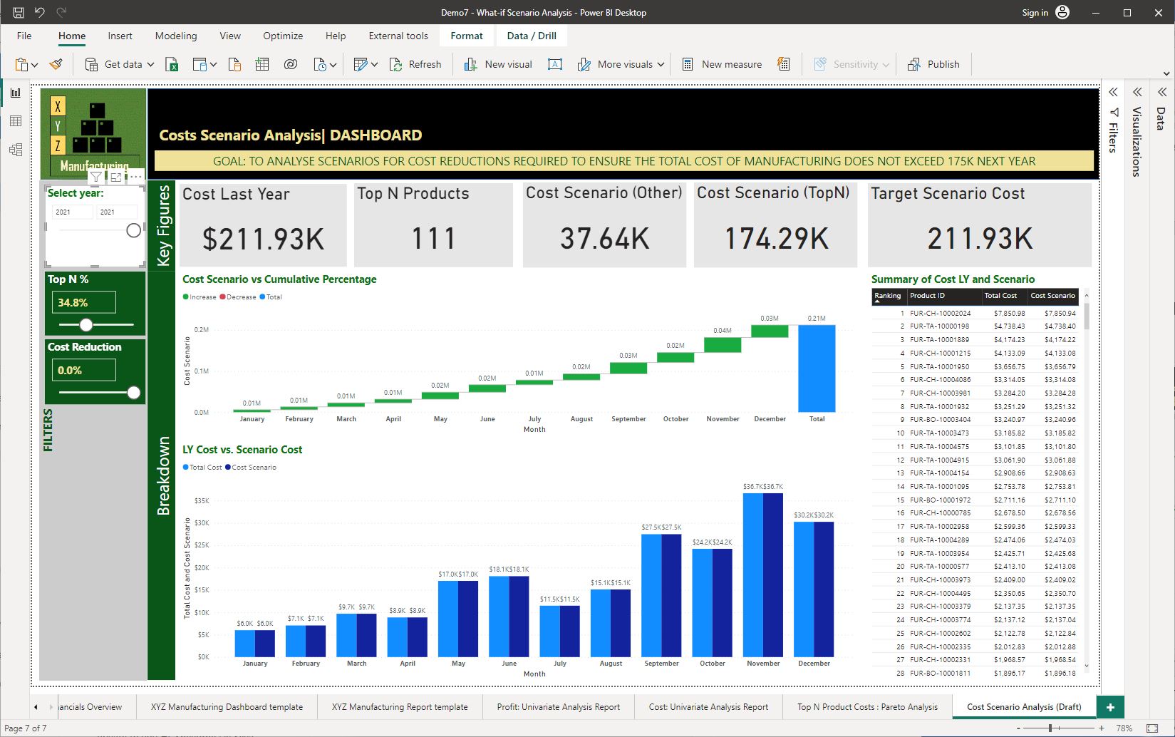 Screenshot of the ‘What-if Analysis Dashboard’ page with all report elements added to the page in Power BI Desktop © Microsoft