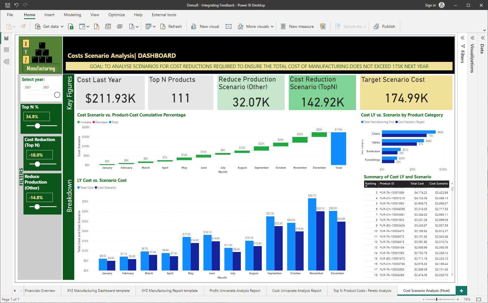 Screenshot of the finalised version of the ‘Cost Scenario Analysis’ report/dashboard in Power BI Desktop © Microsoft