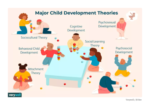 A diagram depicting Major Child Development Theories