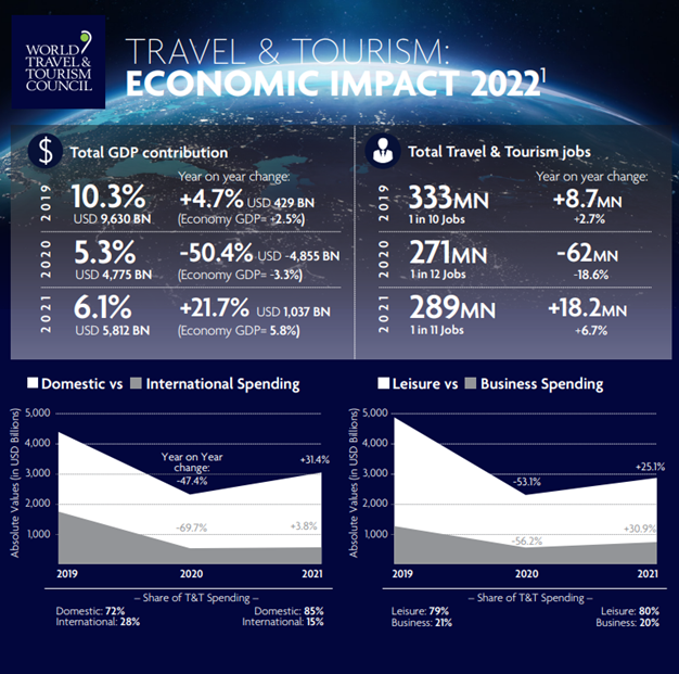 Travel and Tourism Economic Impact 2022