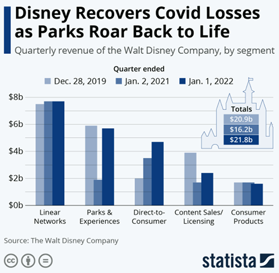 Disney recover during pandemic