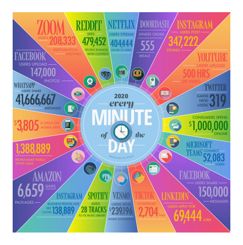 An infographic that was created by Visual Capitalist to show what happened every 60 seconds online in 2020