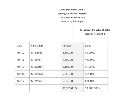 A diagram depicting This is the sales journal in a table: