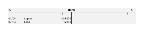 A debit credit table reflecting a 15000 capital debited from the bank and 5000 also debited from the bank