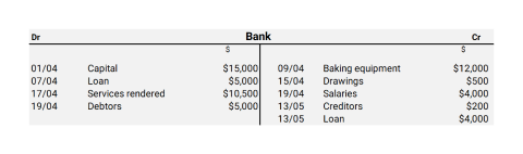 A table depicting after all the transactions above