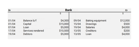 A table depicting after all the transactions above