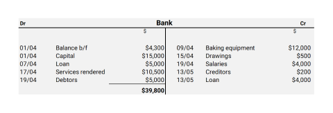 A table depicting after all the transactions above