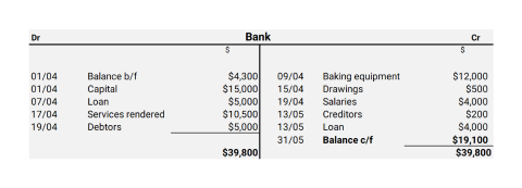 A table depicting after all the transactions above