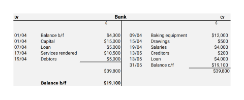 A table depicting after all the transactions above