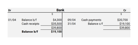 A table depicting after all the transactions above