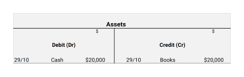 A diagram depicting assets showing debit and credit for 29/10 of 20,000 AUD