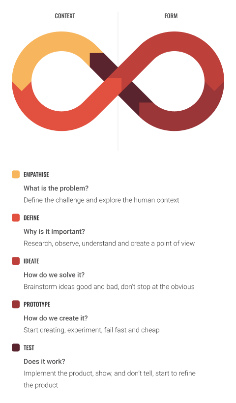 Design theory cycle