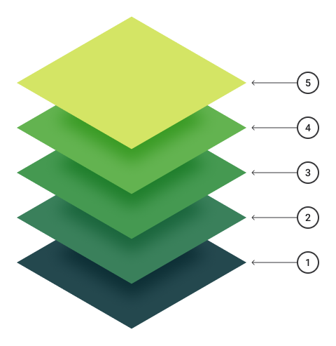 A diagram depicting The Five Stages of User Experience