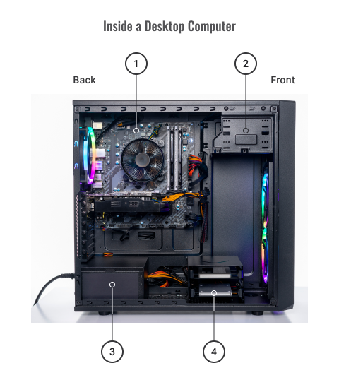 A diagram showing the internal parts of a desktop computer