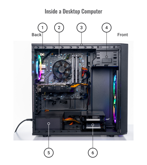 A diagram pointing out the interior components of a desktop computer