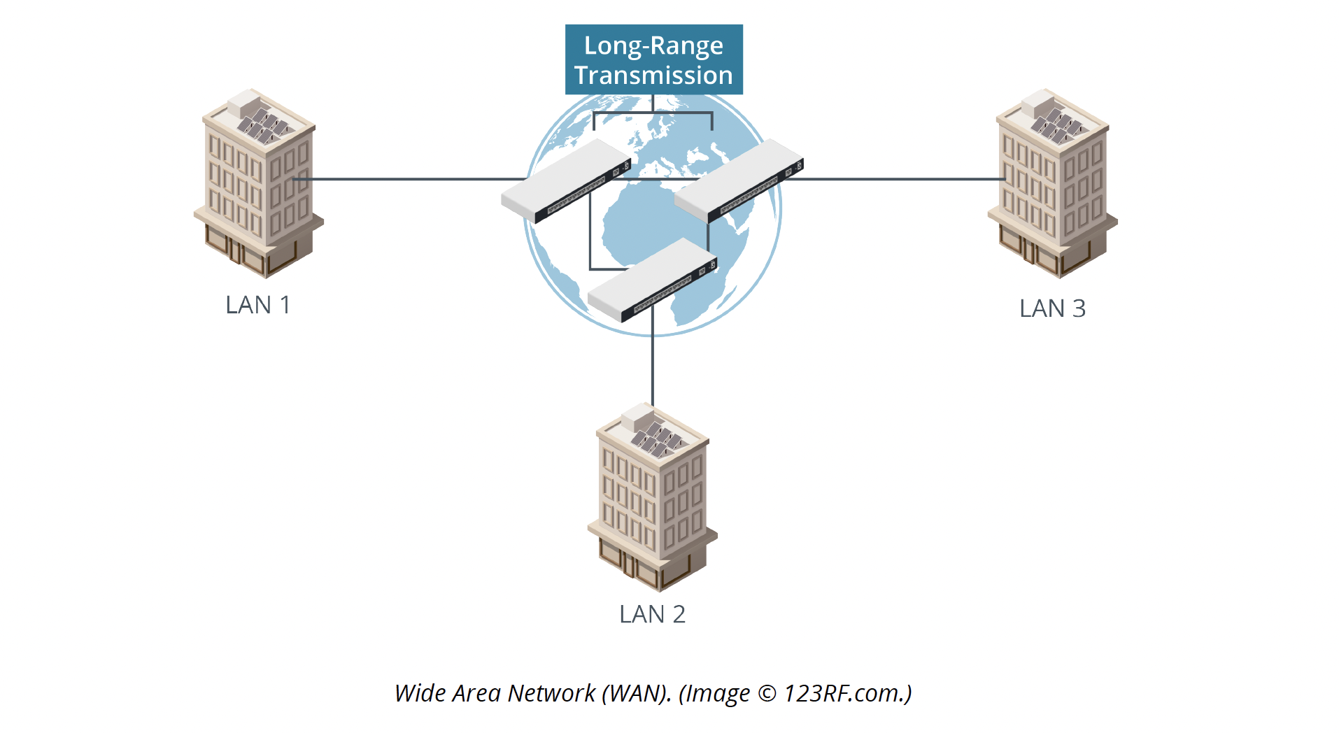 A diagram depicting a Wide Area Network