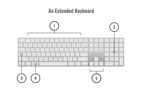 A diagram of an extended keyboard