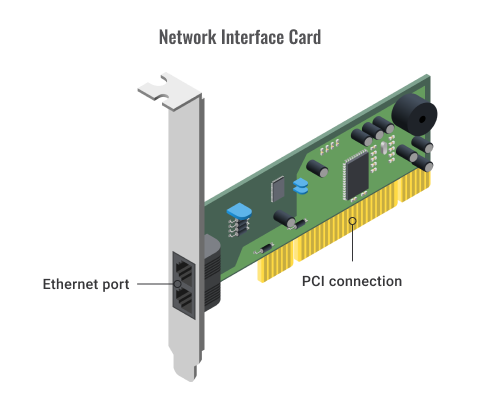 A diagram showing a network interface card