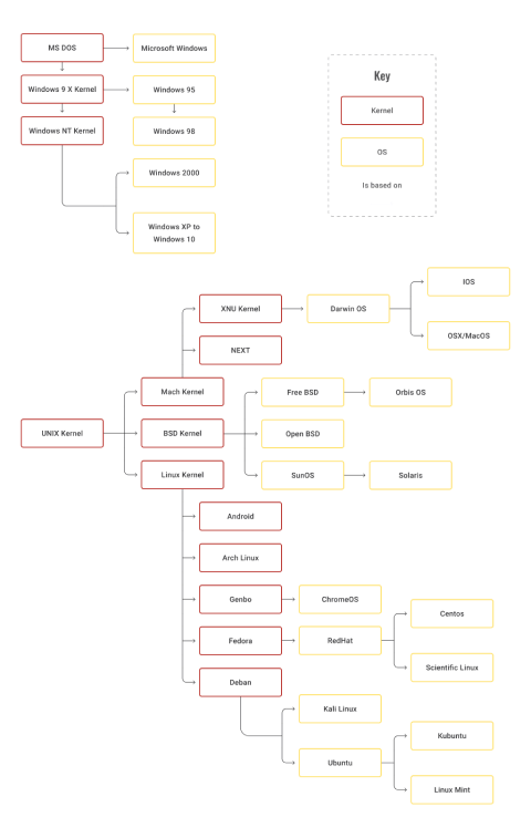 OS family tree