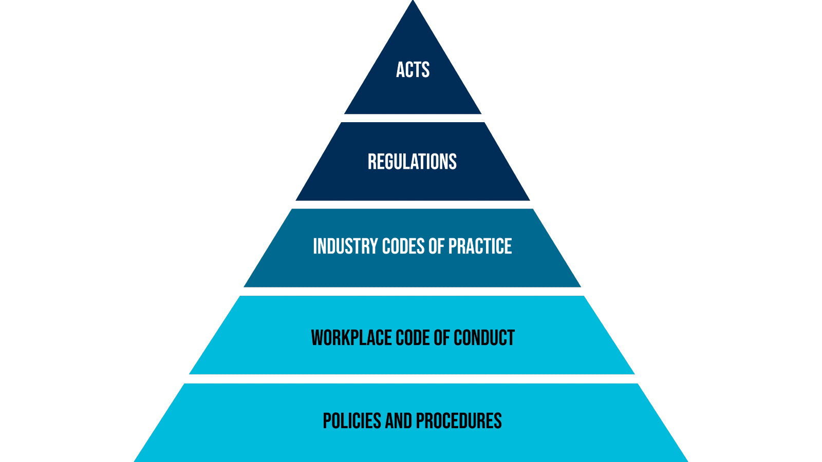 Pyramid shaped infographic showing how Acts, Regulations, Industry Codes of Practice, Workplace Code of Conduct and Policies & Procedures interrelate