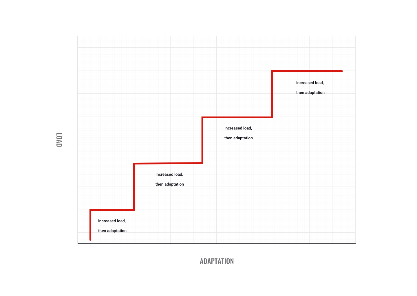 chart showing load vs adaptation