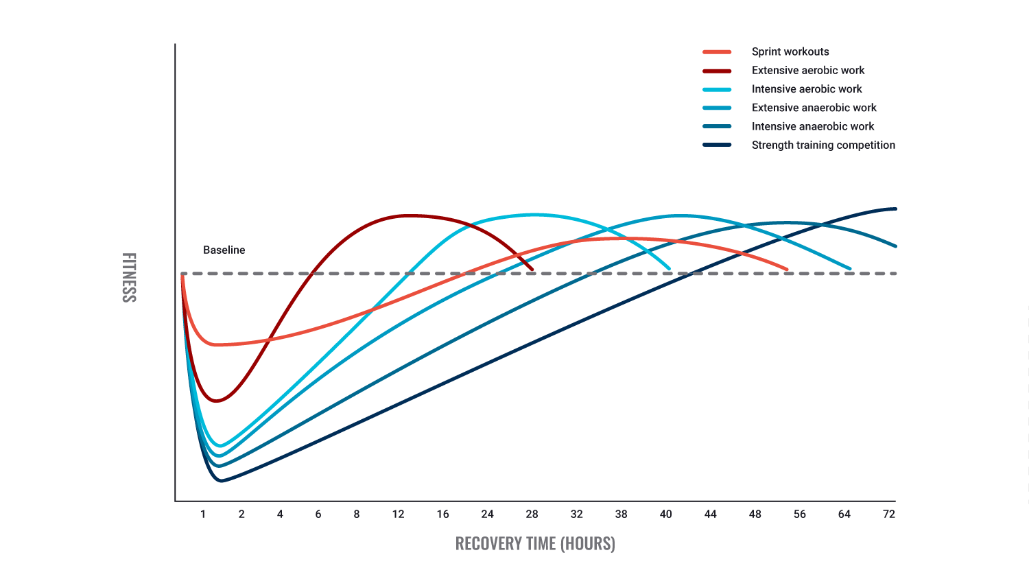 chart showing recovery times for different exercise types