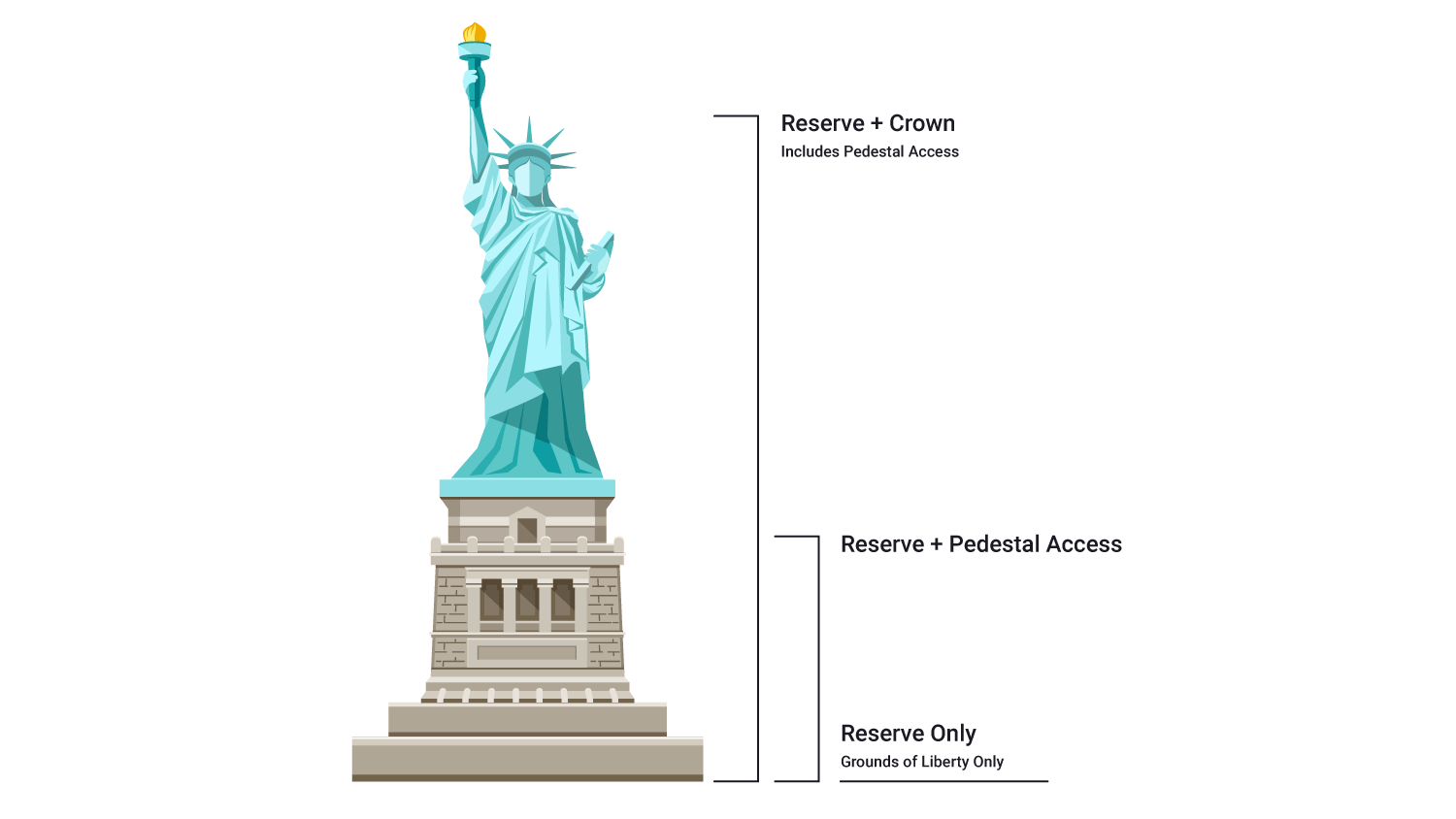 diagram of statue of liberty ticket types
