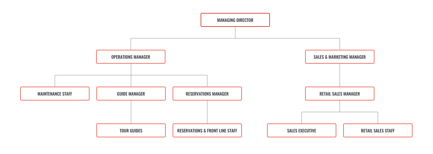 org structure for velocity valley