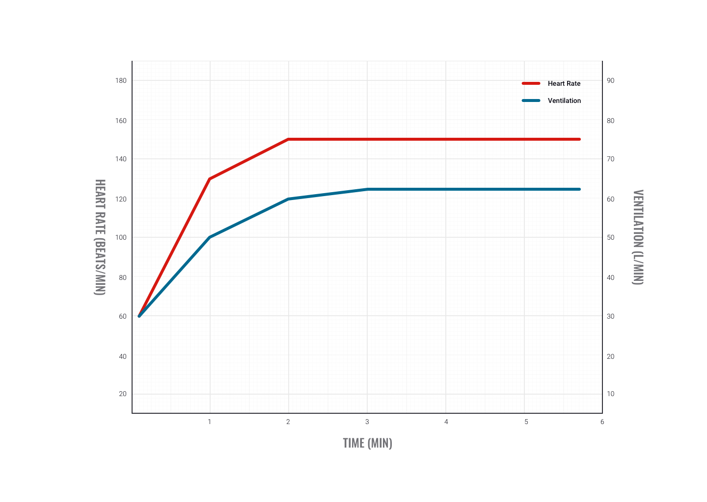 Image showing graph of ventilation rate and sub max work