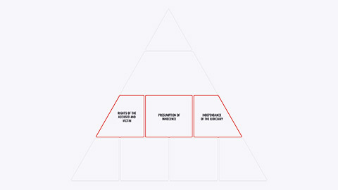 Rule of law pyramid section 3