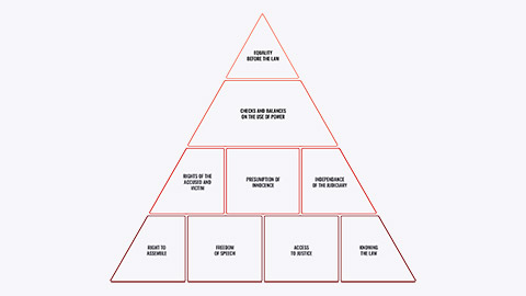 Diagram showing rule of law