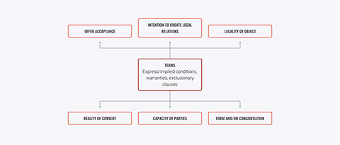 Diagram of a valid contract