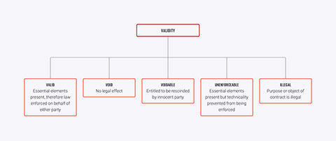 Diagram showing validity