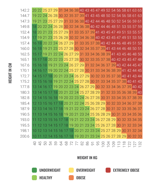 Diagram of BMI chart