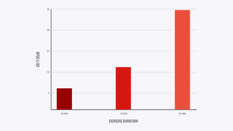 Graph showing effect of exercise duration