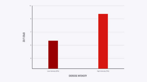 Chart showing effect of intensity of exercise