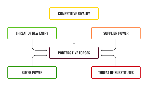 Diagram of Porters five forces