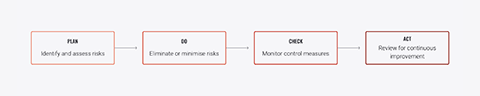 Plan to control workplace risk