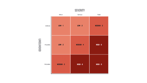 Risk assessment matrix