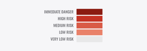 Risk rating