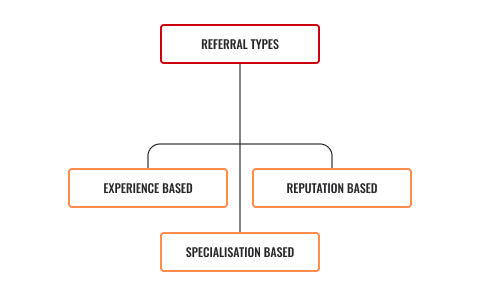 A diagram depicting the three different referral types