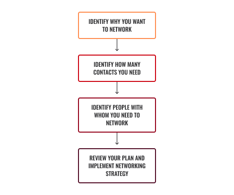 Diagram of networking steps